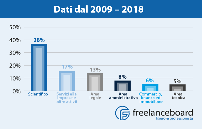 Dati settori partita IVA dal 2009 - 2018 partita IVA in Italia