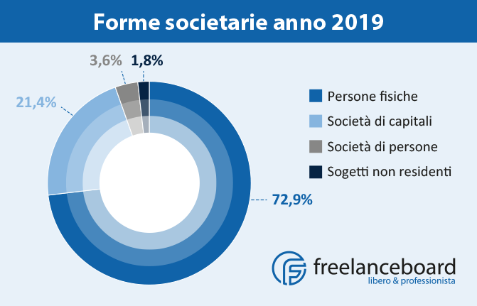 Forme societarie Italia anno 2019