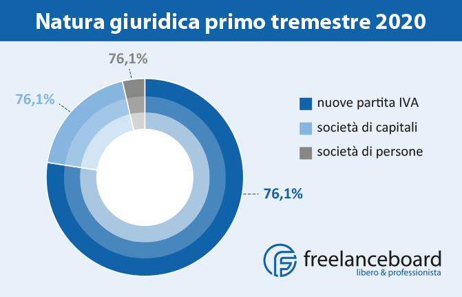 Natura giuridica primo tremestre 2020 partita IVA in Italia