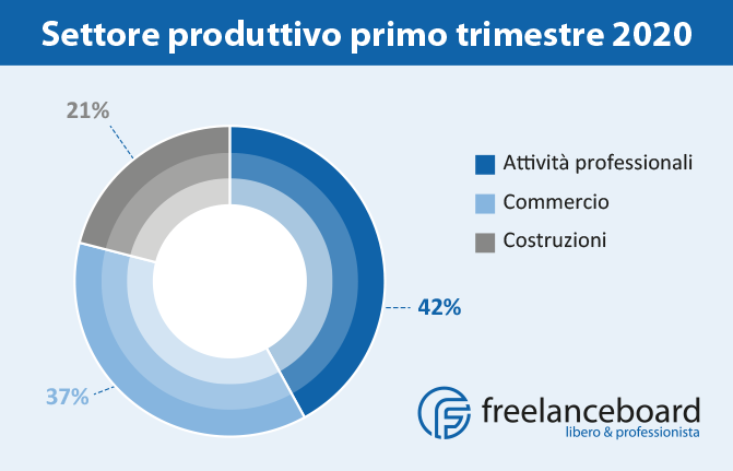 Settore produttivo primo trimestre 2020